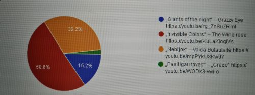 Nuotraukoje - konkurso balsavimo rezultatai procentais. VIrš 50 proc. surinko daina NEMATOMOS SPALVOS Nuotraukoje - konkurso balsavimo rezultatai procentais. VIrš 50 proc. surinko daina NEMATOMOS SPALVOS